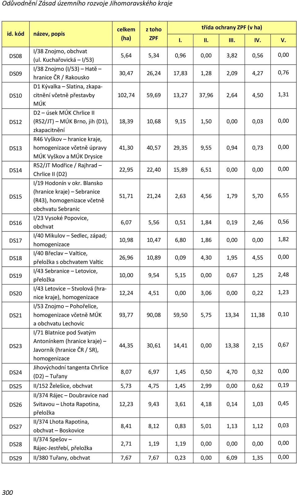 hranice kraje, homogenizace včetně úpravy MÚK Vyškov a MÚK Drysice R52/JT Modřice / Rajhrad Chrlice II (D2) I/19 Hodonín v okr.