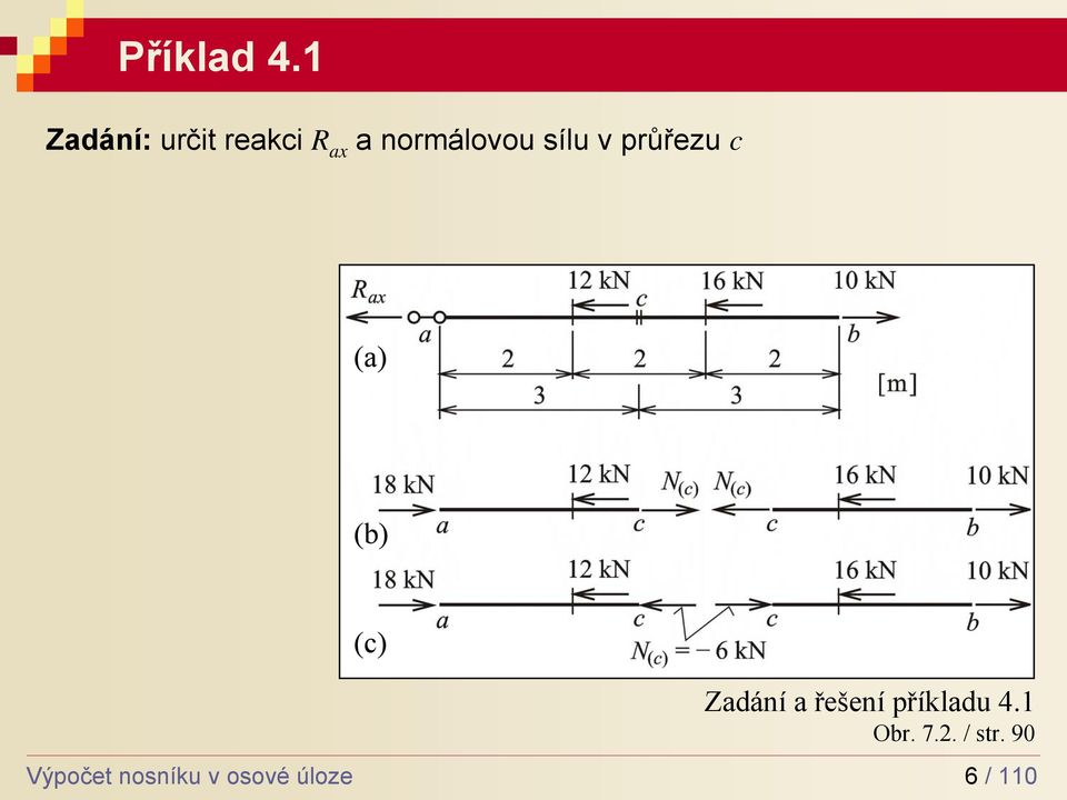 síu v průřezu c (a) (b) (c) Výpočet