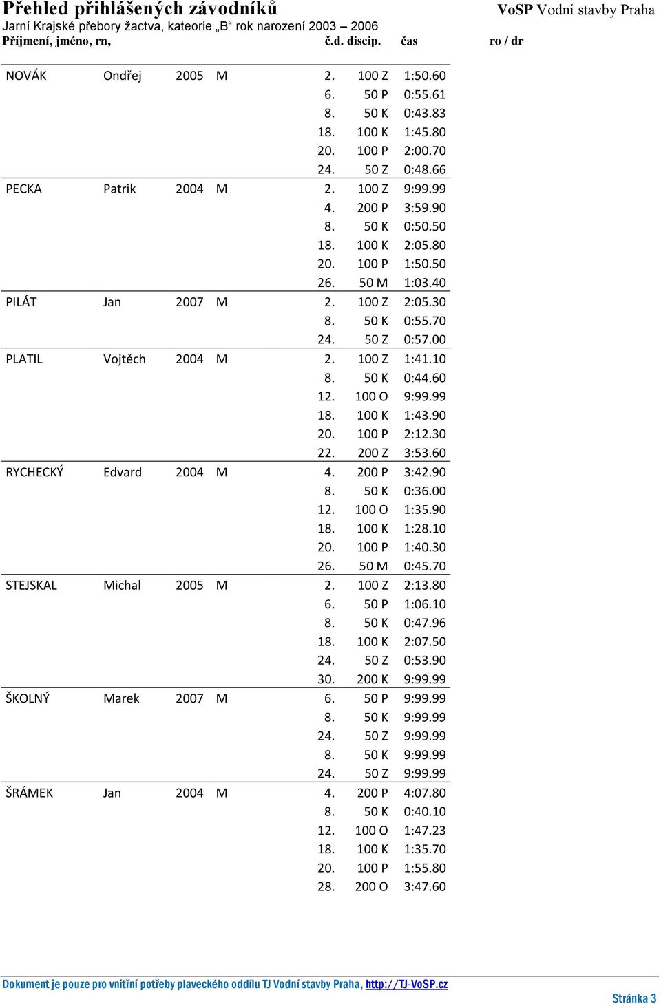 100 K 1:43.90 20. 100 P 2:12.30 22. 200 Z 3:53.60 RYCHECKÝ Edvard 2004 M 4. 200 P 3:42.90 8. 50 K 0:36.00 12. 100 O 1:35.90 18. 100 K 1:28.10 20. 100 P 1:40.30 26. 50 M 0:45.