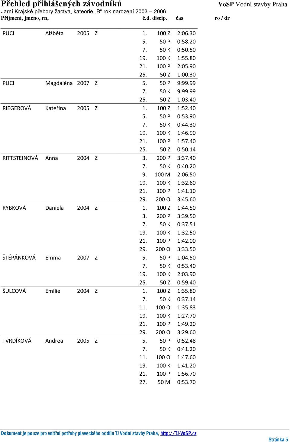 100 M 2:06.50 19. 100 K 1:32.60 21. 100 P 1:41.10 29. 200 O 3:45.60 RYBKOVÁ Daniela 2004 Z 1. 100 Z 1:44.50 3. 200 P 3:39.50 7. 50 K 0:37.51 19. 100 K 1:32.50 21. 100 P 1:42.00 29. 200 O 3:33.