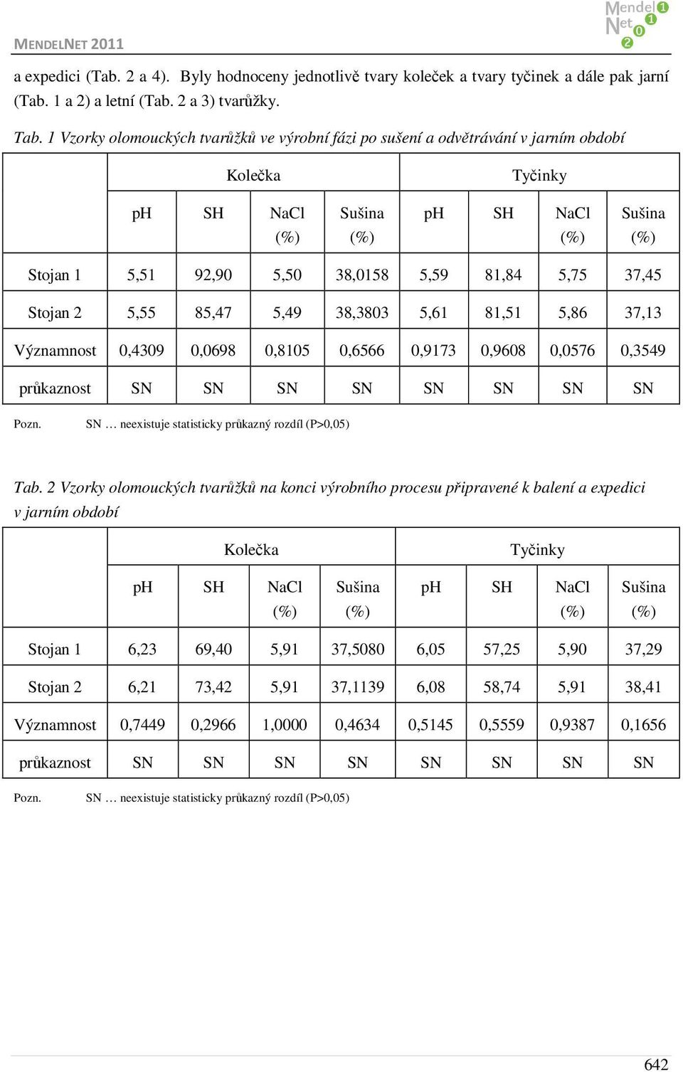 37,13 Významnost 0,4309 0,0698 0,8105 0,6566 0,9173 0,9608 0,0576 0,3549 průkaznost SN SN SN SN SN SN SN SN Tab.