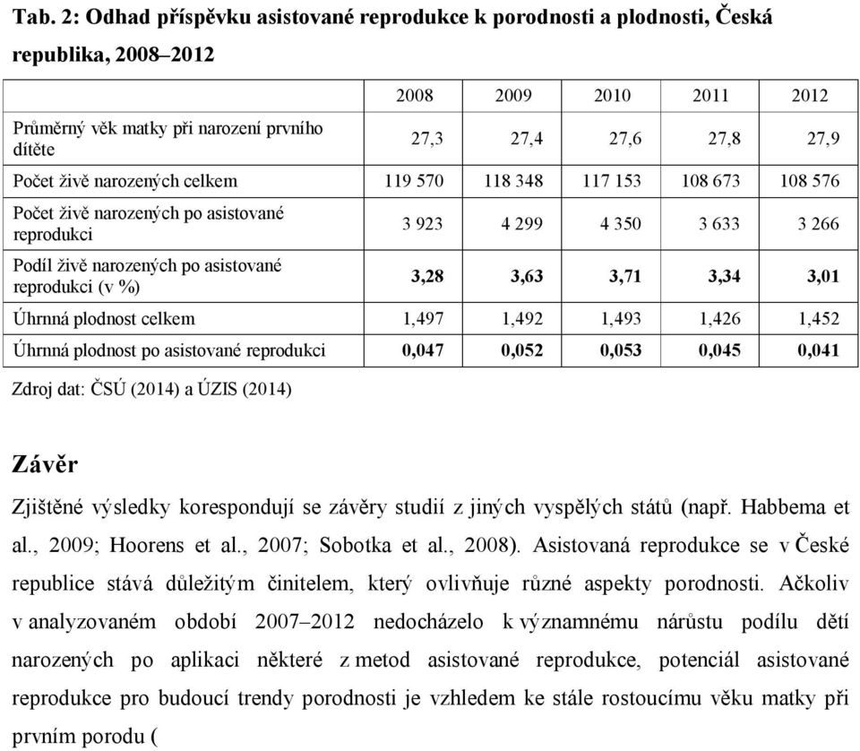 3,28 3,63 3,71 3,34 3,01 Úhrnná plodnost celkem 1,497 1,492 1,493 1,426 1,452 Úhrnná plodnost po asistované reprodukci 0,047 0,052 0,053 0,045 0,041 Zdroj dat: ČSÚ (2014) a ÚZIS (2014) Závěr Zjištěné