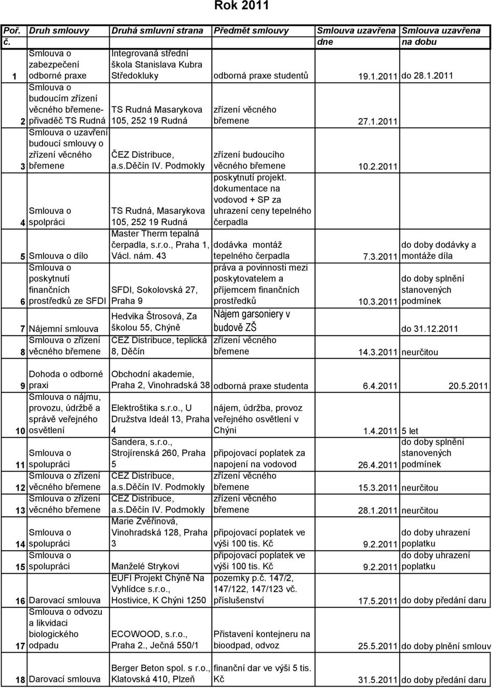 zabezpečení odborné praxe Integrovaná střední škola Stanislava Kubra Středokluky odborná praxe studentů 19