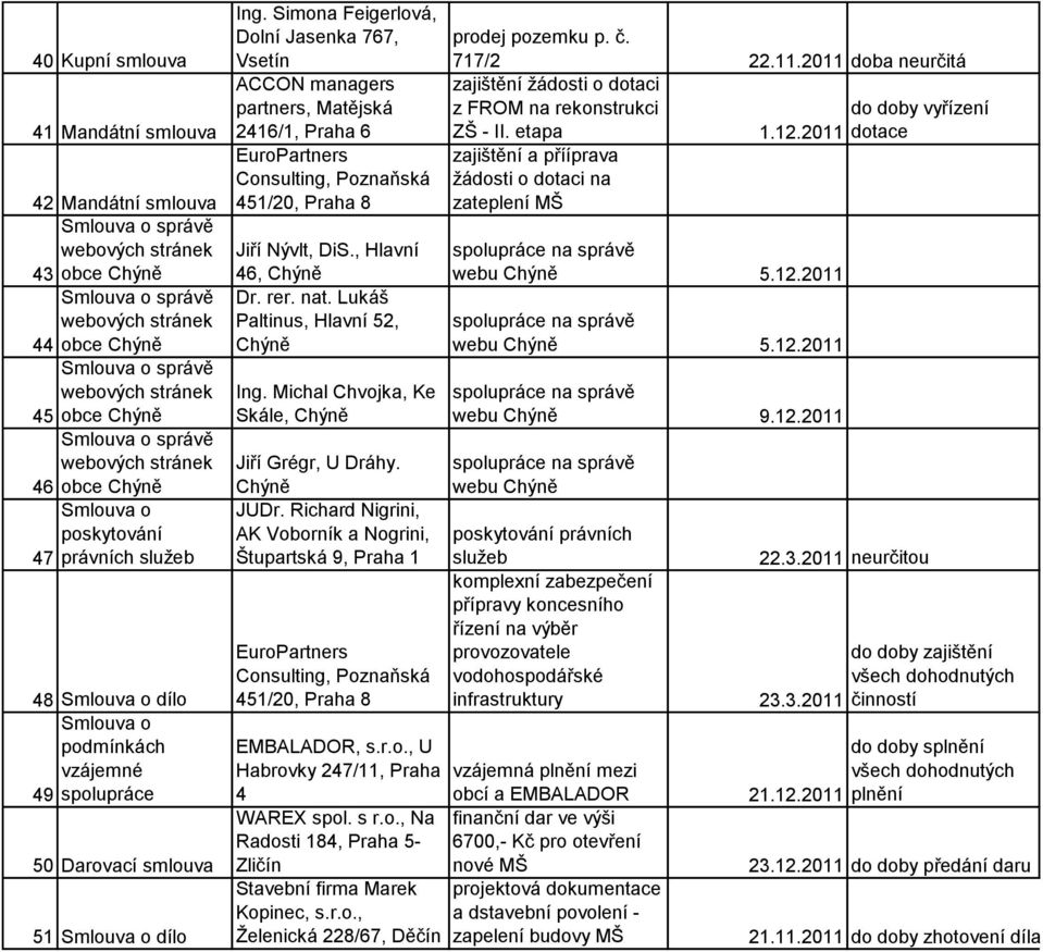 Simona Feigerlová, Dolní Jasenka 767, Vsetín ACCON managers partners, Matějská 216/1, Praha 6 EuroPartners Consulting, Poznaňská 51/20, Praha 8 Jiří Nývlt, DiS., Hlavní 6, Chýně Dr. rer. nat.