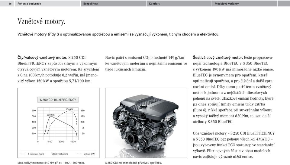 Ke zrychlení z 0 na 100 km/h potřebuje 8,2 vteřin, má jmenovitý výkon 150 kw a spotřebu 5,7 l/100 km. 600 500 400 300 200 S 250 CDI BlueEFFICIENCY 500 Nm 150 kw 0 1500 3000 4500 150 125 100 T.