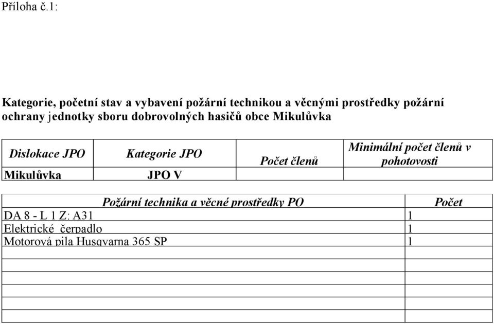 ochrany jednotky sboru dobrovolných hasičů obce Mikulůvka Dislokace JPO Mikulůvka