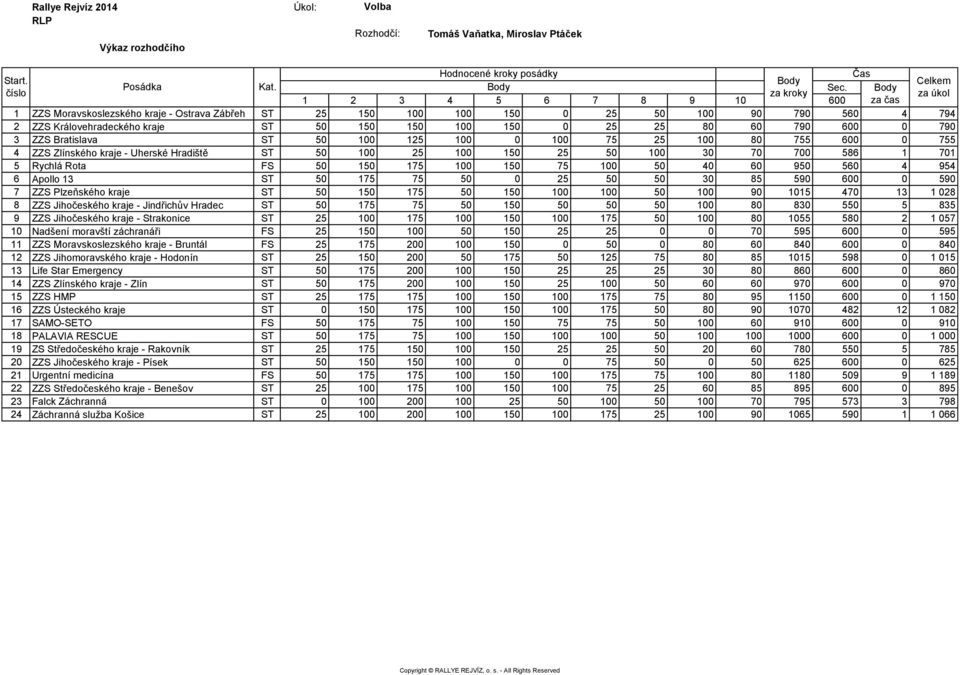 600 0 790 3 ZZS Bratislava ST 50 100 125 100 0 100 75 25 100 80 755 600 0 755 4 ZZS Zlínského kraje - Uherské Hradiště ST 50 100 25 100 150 25 50 100 30 70 700 586 1 701 5 Rychlá Rota FS 50 150 175