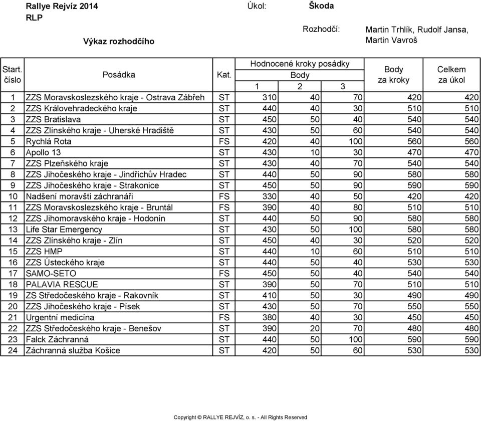 Jihočeského kraje - Jindřichův Hradec ST 440 50 90 580 580 9 ZZS Jihočeského kraje - Strakonice ST 450 50 90 590 590 10 Nadšení moravští záchranáři FS 330 40 50 420 420 11 ZZS Moravskoslezského kraje