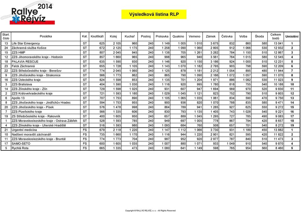 - Hodonín ST 857 1 660 965 240 998 965 940 3 561 764 1 015 580 12 545 4 18 PALAVIA RESCUE ST 635 1 590 930 240 1 146 920 1 150 3 186 924 1 000 510 12 231 5 23 Falck Záchranná ST 655 1 728 1 105 240 1