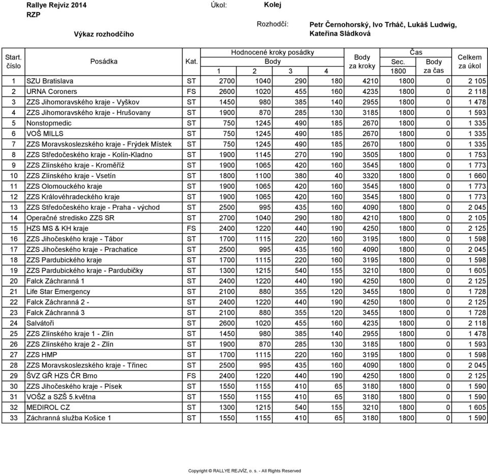 1 478 4 ZZS Jihomoravského kraje - Hrušovany ST 1900 870 285 130 3185 1800 0 1 593 5 Nonstopmedic ST 750 1245 490 185 2670 1800 0 1 335 6 VOŠ MILLS ST 750 1245 490 185 2670 1800 0 1 335 7 ZZS