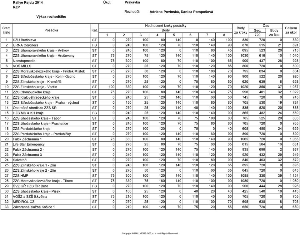 120 0 110 80 45 695 523 20 715 4 ZZS Jihomoravského kraje - Hrušovany ST 75 270 75 120 140 110 140 100 1030 616 10 1 040 5 Nonstopmedic ST 75 300 100 80 70 110 100 65 900 437 28 928 6 VOŠ MILLS ST 0