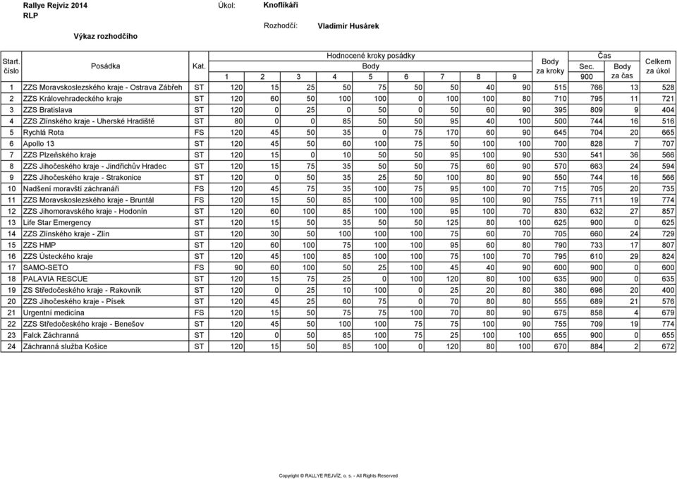 721 3 ZZS Bratislava ST 120 0 25 0 50 0 50 60 90 395 809 9 404 4 ZZS Zlínského kraje - Uherské Hradiště ST 80 0 0 85 50 50 95 40 100 500 744 16 516 5 Rychlá Rota FS 120 45 50 35 0 75 170 60 90 645