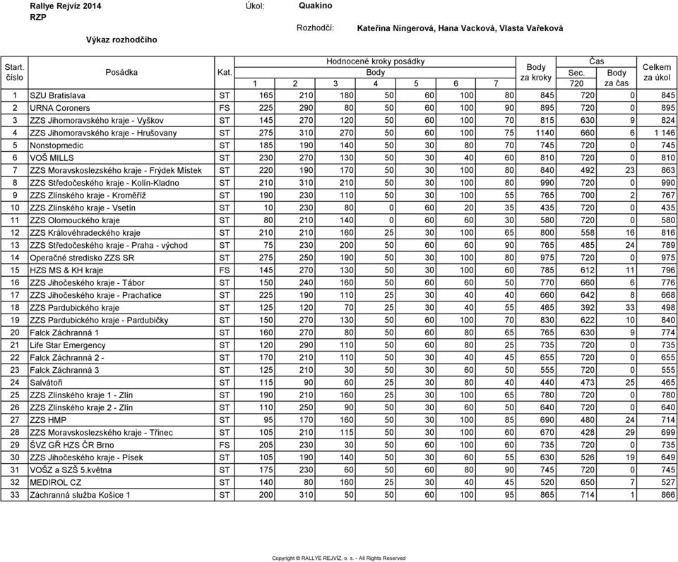 100 70 815 630 9 824 4 ZZS Jihomoravského kraje - Hrušovany ST 275 310 270 50 60 100 75 1140 660 6 1 146 5 Nonstopmedic ST 185 190 140 50 30 80 70 745 720 0 745 6 VOŠ MILLS ST 230 270 130 50 30 40 60