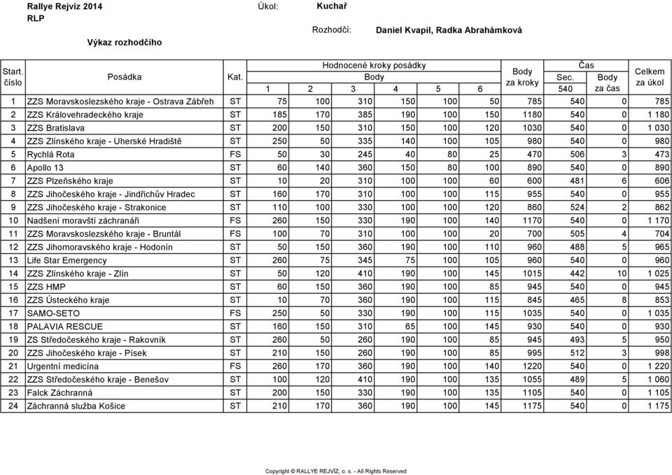 ST 200 150 310 150 100 120 1030 540 0 1 030 4 ZZS Zlínského kraje - Uherské Hradiště ST 250 50 335 140 100 105 980 540 0 980 5 Rychlá Rota FS 50 30 245 40 80 25 470 506 3 473 6 Apollo 13 ST 60 140