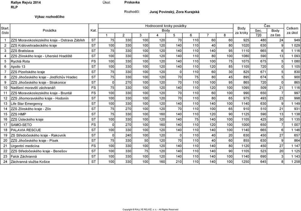 3 ZZS Bratislava ST 75 330 100 120 140 110 140 95 1110 665 6 1 116 4 ZZS Zlínského kraje - Uherské Hradiště ST 100 330 100 120 140 110 80 100 1080 590 13 1 093 5 Rychlá Rota FS 100 330 100 120 140