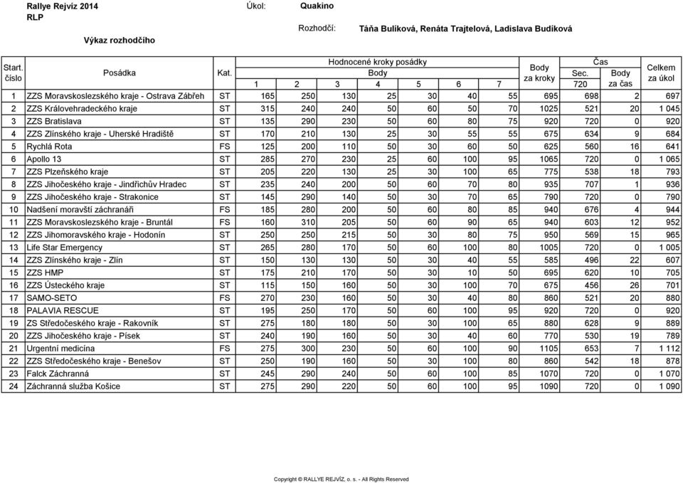 Bratislava ST 135 290 230 50 60 80 75 920 720 0 920 4 ZZS Zlínského kraje - Uherské Hradiště ST 170 210 130 25 30 55 55 675 634 9 684 5 Rychlá Rota FS 125 200 110 50 30 60 50 625 560 16 641 6 Apollo