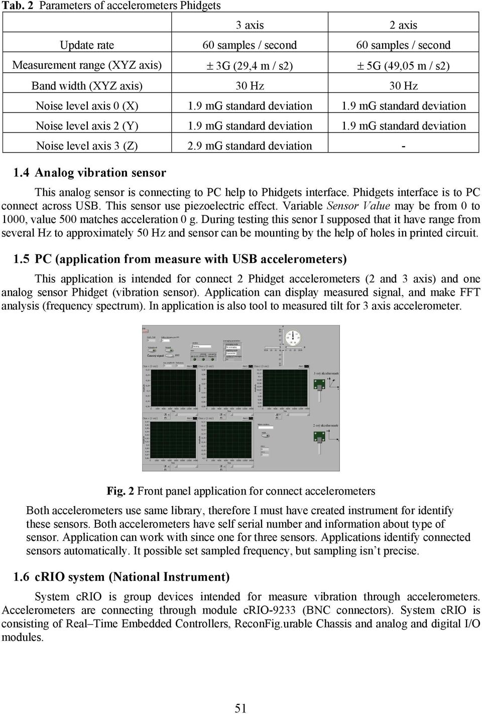 9 mg standard deviation - 1.4 Analog vibration sensor This analog sensor is connecting to PC help to Phidgets interface. Phidgets interface is to PC connect across USB.