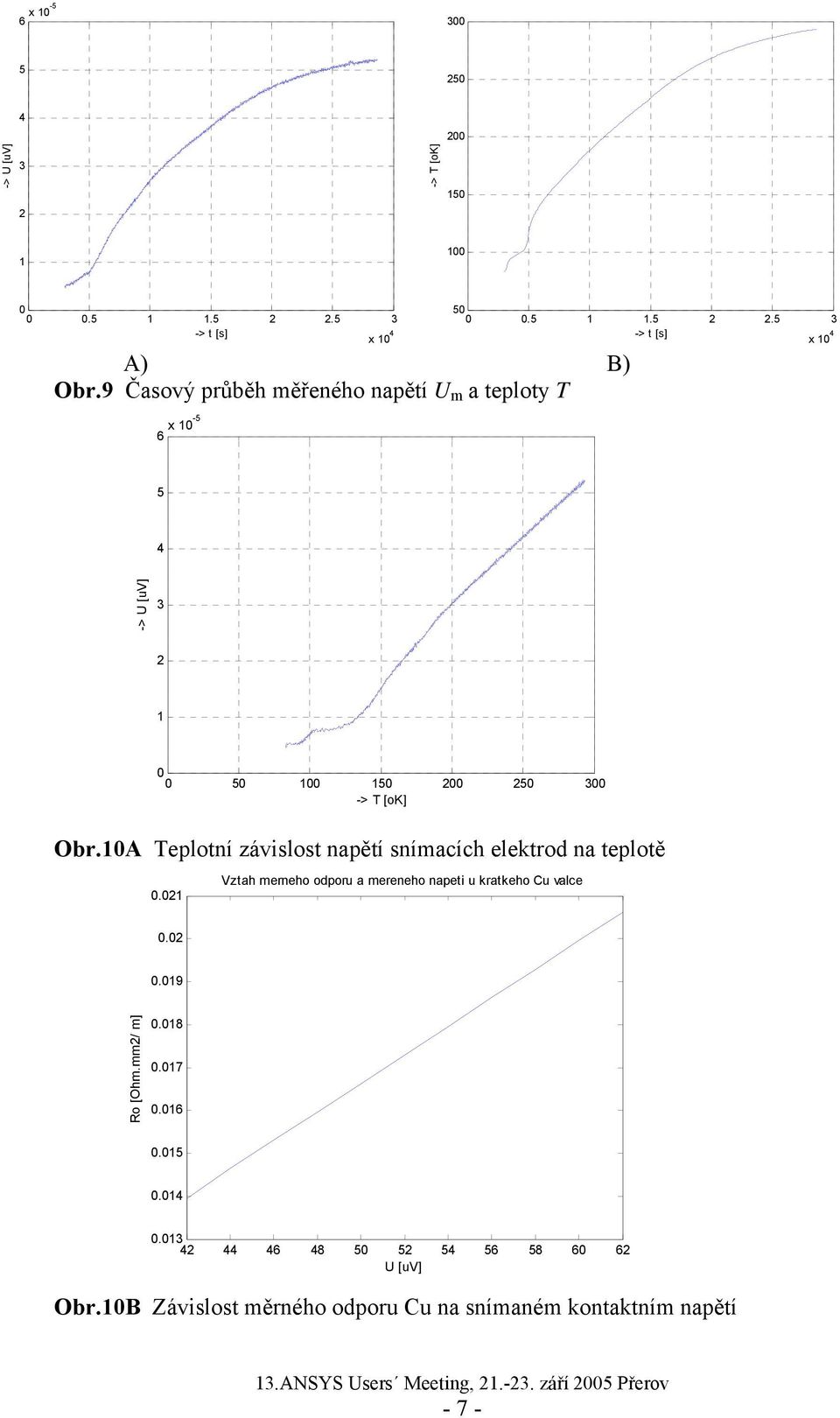 5 3 x 10 4 5 4 -> U [uv] 3 2 1 0 0 50 100 150 200 250 300 -> T [ok] Obr.10A Teplotní závislost napětí snímacích elektrod na teplotě 0.