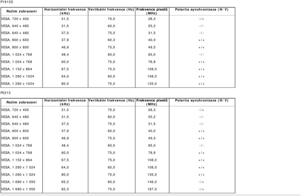 67,5 75,0 108,0 +/+ VESA, 1 280 x 1024 64,0 60,0 108,0 +/+ VESA, 1 280 x 1024 80,0 75,0 135,0 +/+ P2213 Režim zobrazení Horizontální frekvence (khz) Vertikální frekvence (Hz) Frekvence pixelů (MHz)