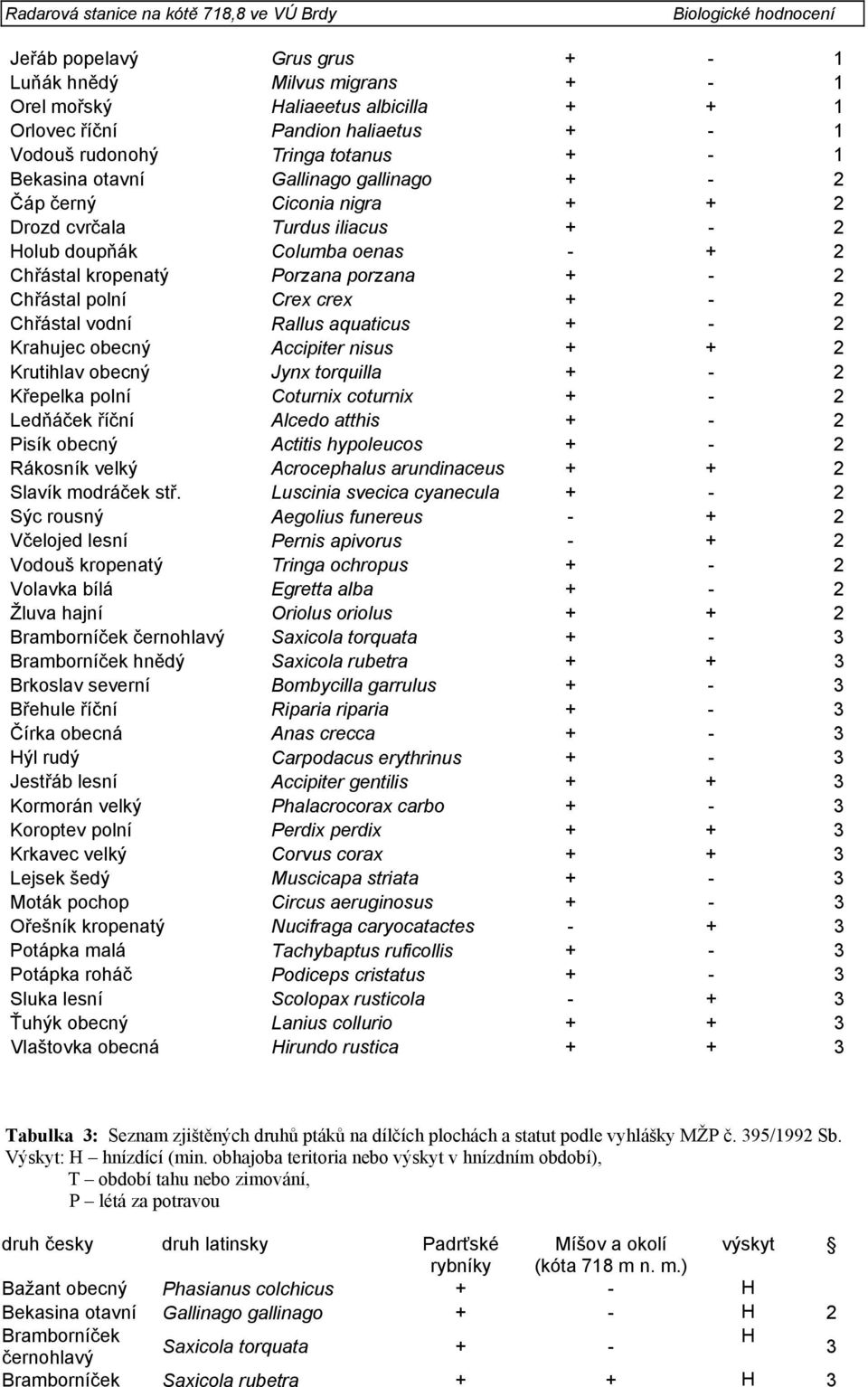 Chřástal vodní Rallus aquaticus + - 2 Krahujec obecný Accipiter nisus + + 2 Krutihlav obecný Jynx torquilla + - 2 Křepelka polní Coturnix coturnix + - 2 Ledňáček říční Alcedo atthis + - 2 Pisík