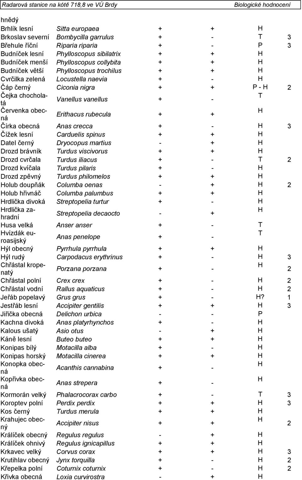 rubecula + + Čírka obecná Anas crecca + - 3 Čížek lesní Carduelis spinus + + Datel černý Dryocopus martius - + Drozd brávník Turdus viscivorus + + Drozd cvrčala Turdus iliacus + - T 2 Drozd kvíčala