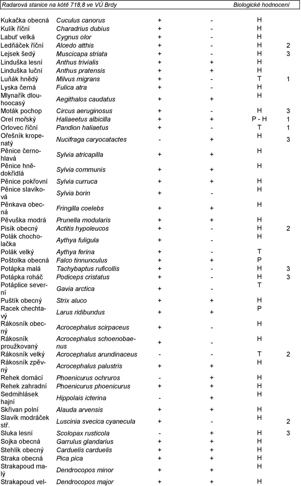 aliaeetus albicilla + + P - 1 Orlovec říční Pandion haliaetus + - T 1 Ořešník kropenatý Nucifraga caryocatactes - + 3 Pěnice černohlavá Sylvia atricapilla + + Pěnice hnědokřídlá Sylvia communis + +