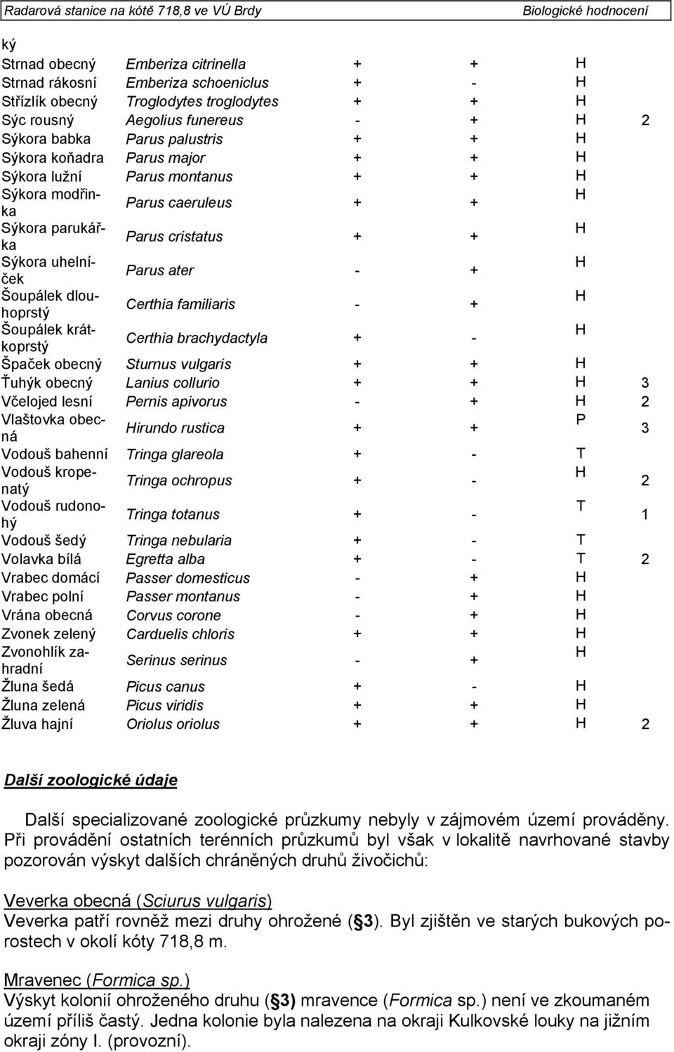 familiaris - + Šoupálek krátkoprstý Certhia brachydactyla + - Špaček obecný Sturnus vulgaris + + Ťuhýk obecný Lanius collurio + + 3 Včelojed lesní Pernis apivorus - + 2 Vlaštovka obecná P irundo