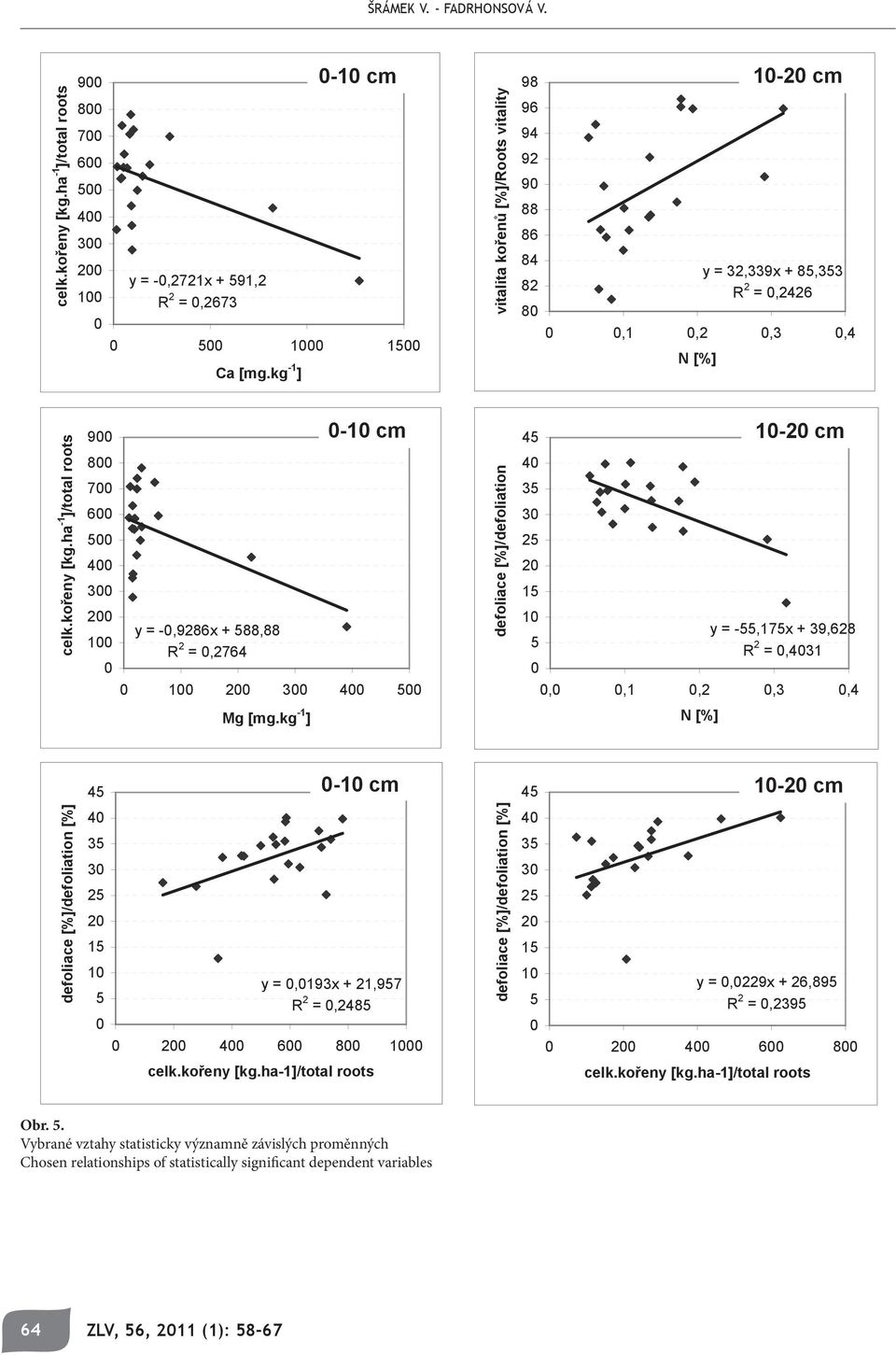 ha -1 ]/total roots 9 8 7 6 5 4 3 2 1 y = -,9286x + 588,88 R 2 =,2764-1 cm 1 2 3 4 5 defoliace [%]/defoliation 45 4 35 3 25 2 15 1-2 cm 1 y = -55,175x + 39,628 5 R 2 =,431,,1,2,3,4 Mg [mg.