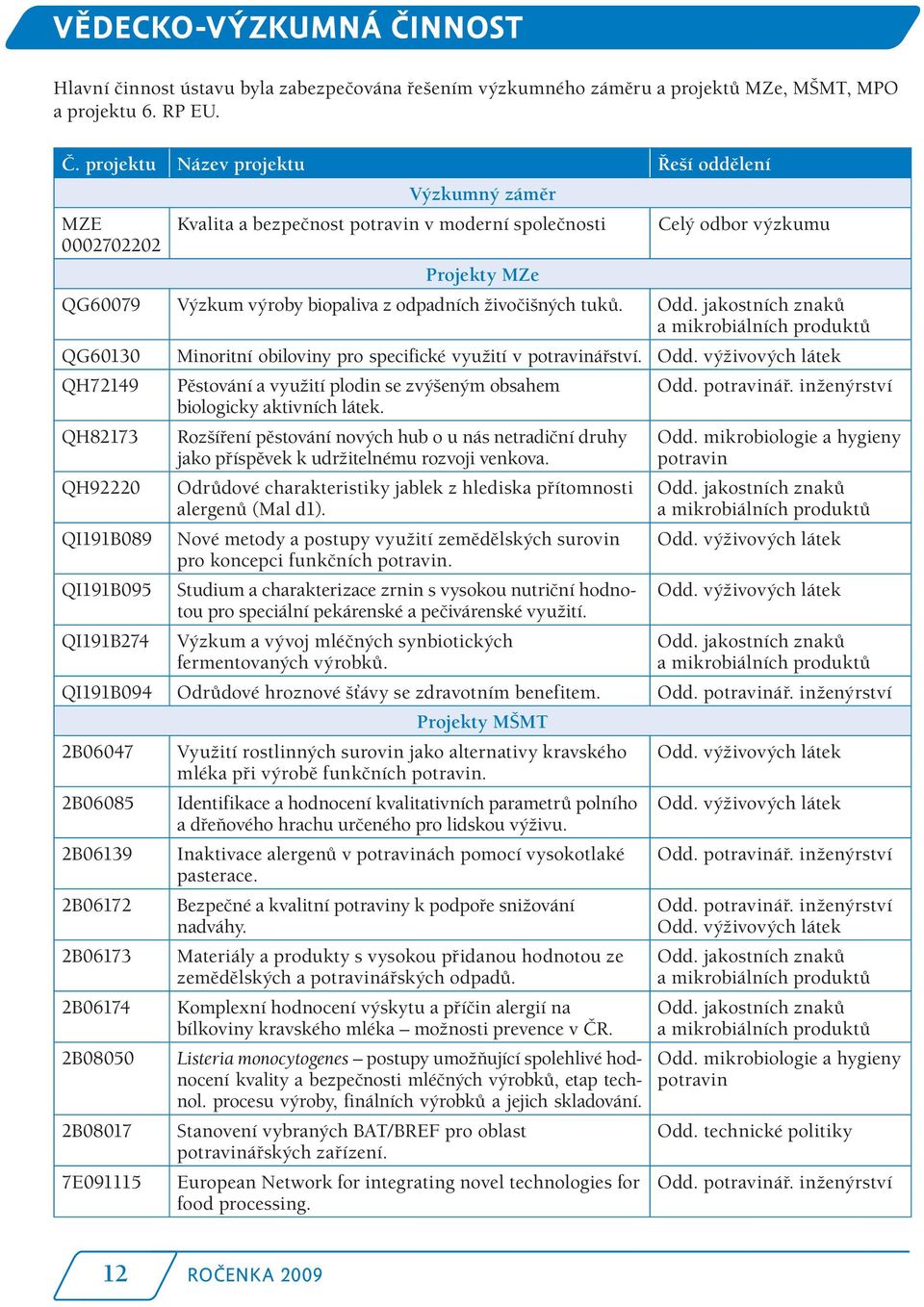 projektu Název projektu Řeší oddělení Výzkumný záměr MZE 0002702202 Kvalita a bezpečnost potravin v moderní společnosti Celý odbor výzkumu Projekty MZe QG60079 Výzkum výroby biopaliva z odpadních