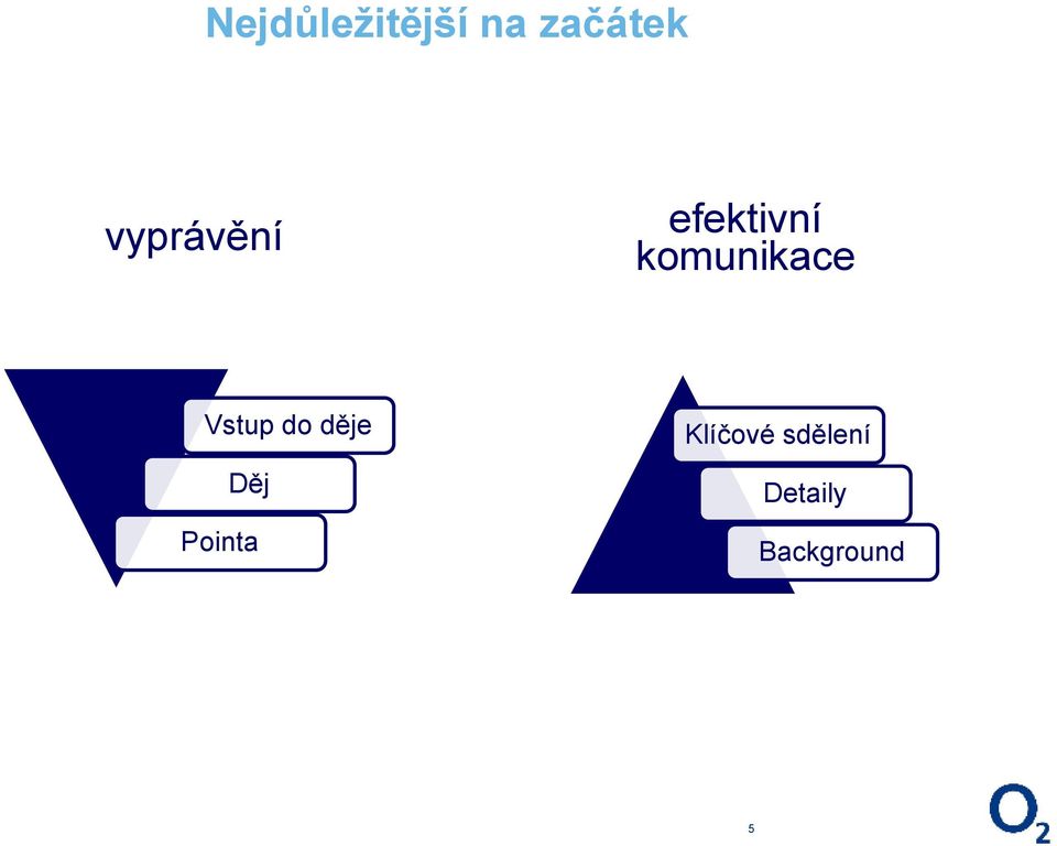 komunikace Vstup do děje Děj