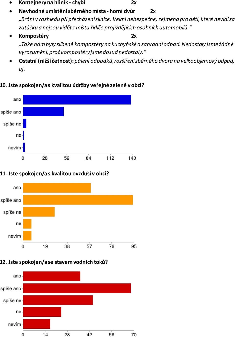 Kompostéry 2x Také nám byly slíbené kompostéry na kuchyňské a zahradní odpad. Nedostaly jsme žádné vyrozumění, proč kompostéry jsme dosud nedostaly.