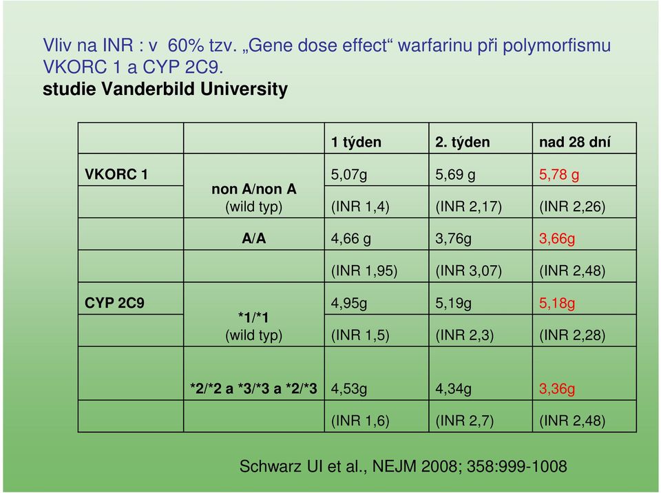 týden nad 28 dní VKORC 1 non A/non A (wild typ) 5,07g 5,69 g 5,78 g (INR 1,4) (INR 2,17) (INR 2,26) A/A 4,66 g 3,76g