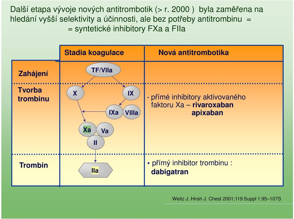 inhibitory FXa a FIIa Stadia koagulace Nová antitrombotika Zahájení TF/VIIa Tvorba trombinu X IXa IX VIIIa