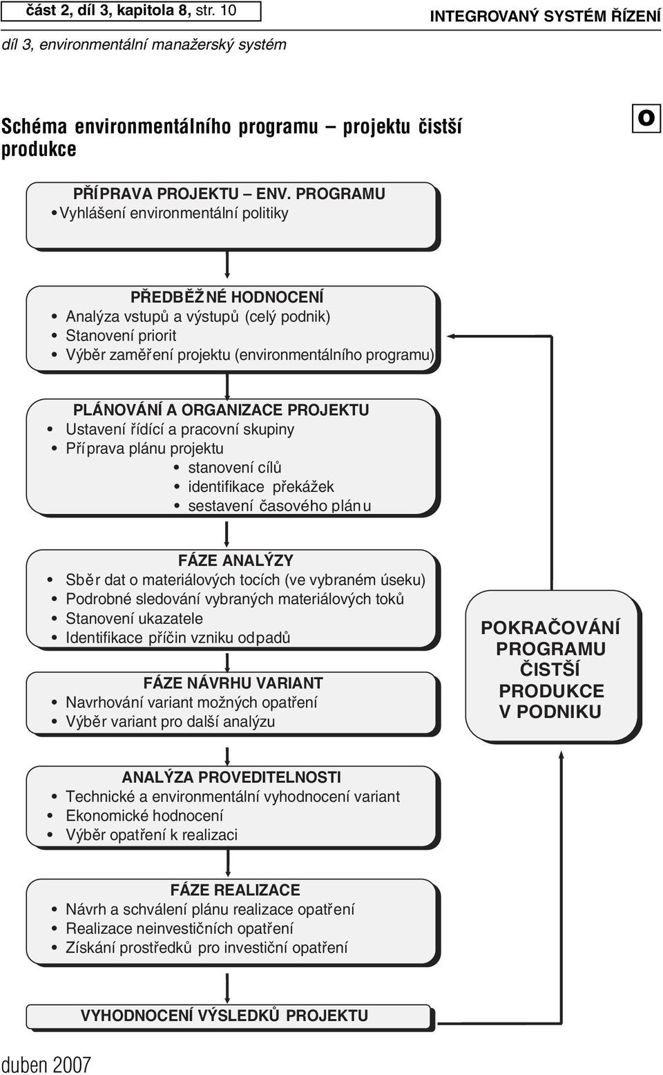 ORGANIZACE PROJEKTU Ustavení řídící a pracovní skupiny Příprava plánu projektu stanovení cílů identifikace př ekážek sestavení časového plánu FÁZE ANALÝZY Sbě r dat o materiálových tocích (ve