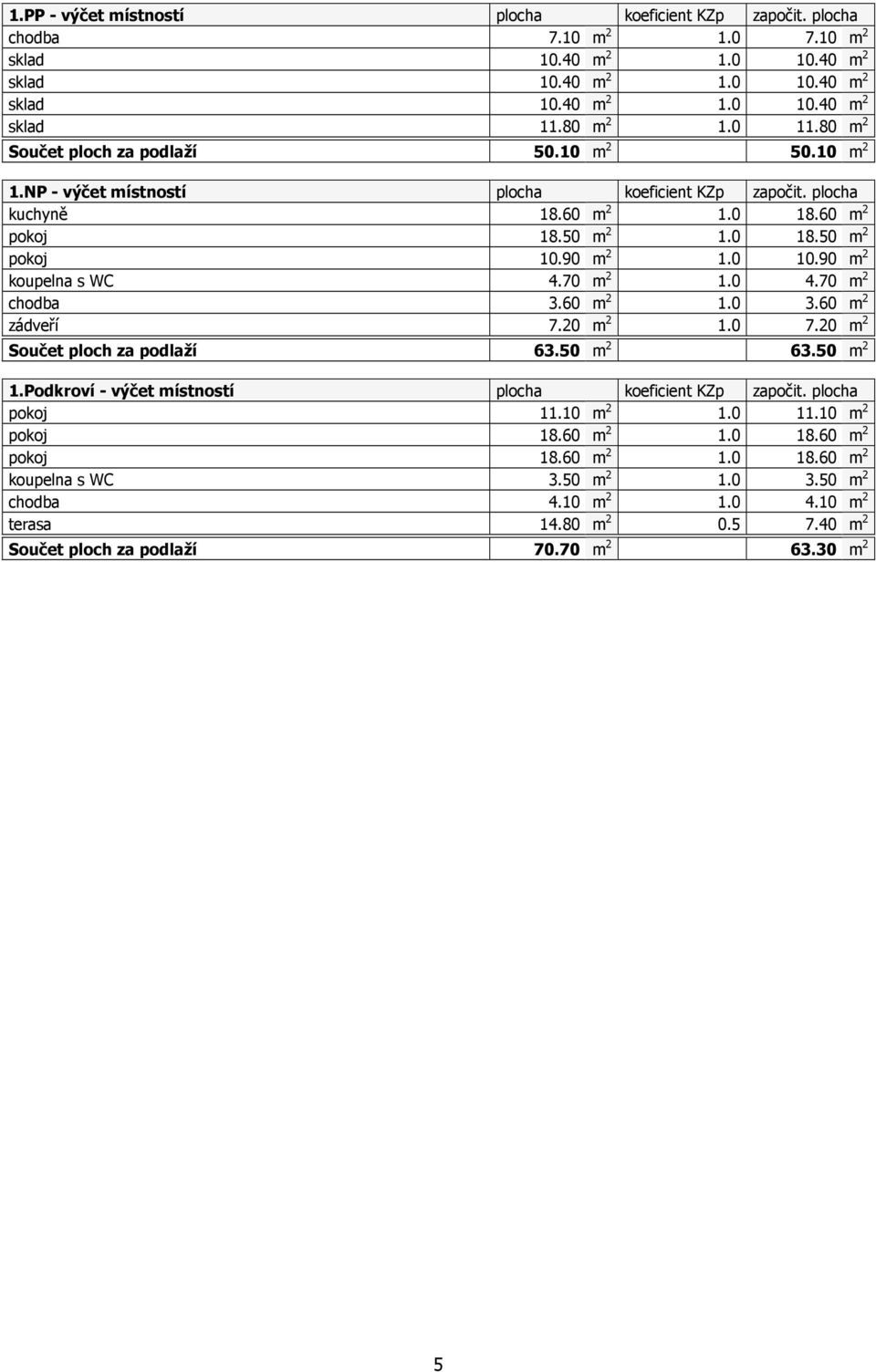 0 10.90 m 2 koupelna s WC 4.70 m 2 1.0 4.70 m 2 chodba 3.60 m 2 1.0 3.60 m 2 zádveří 7.20 m 2 1.0 7.20 m 2 Součet ploch za podlaží 63.50 m 2 63.50 m 2 1.