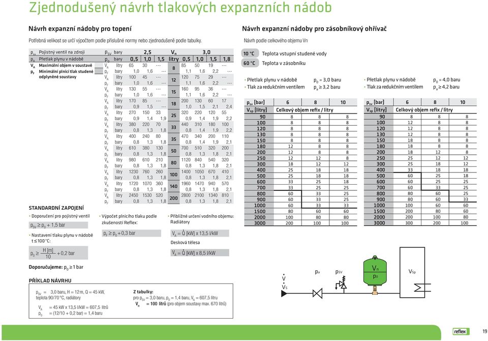 1,8 Maximální objem v soustavě litry 65 30 --- 85 50 19 --- 8 Minimální plnicí tlak studené bary 1,0 1,6 --- 1,1 1,6 2,2 --- odplyněné soustavy litry 100 45 --- 120 75 29 --- 12 bary 1,0 1,6 --- 1,1