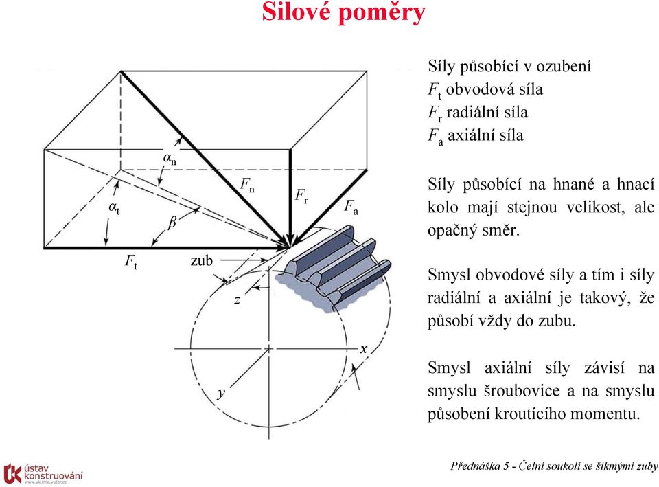 F zub z Smysl obvodové síly a ím i síly radiálí a axiálí je akový, že působí vždy do zubu.