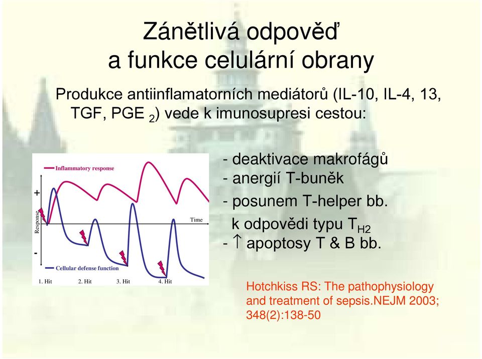 deaktivace makrofágů - anergií T-buněk - posunem T-helper bb. k odpovědi typu T H2 - apoptosy T & B bb. 1.