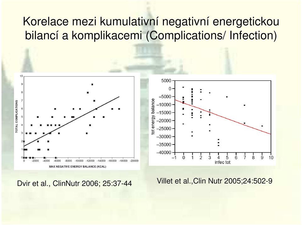 (Complications/ Infection) Dvir et al.