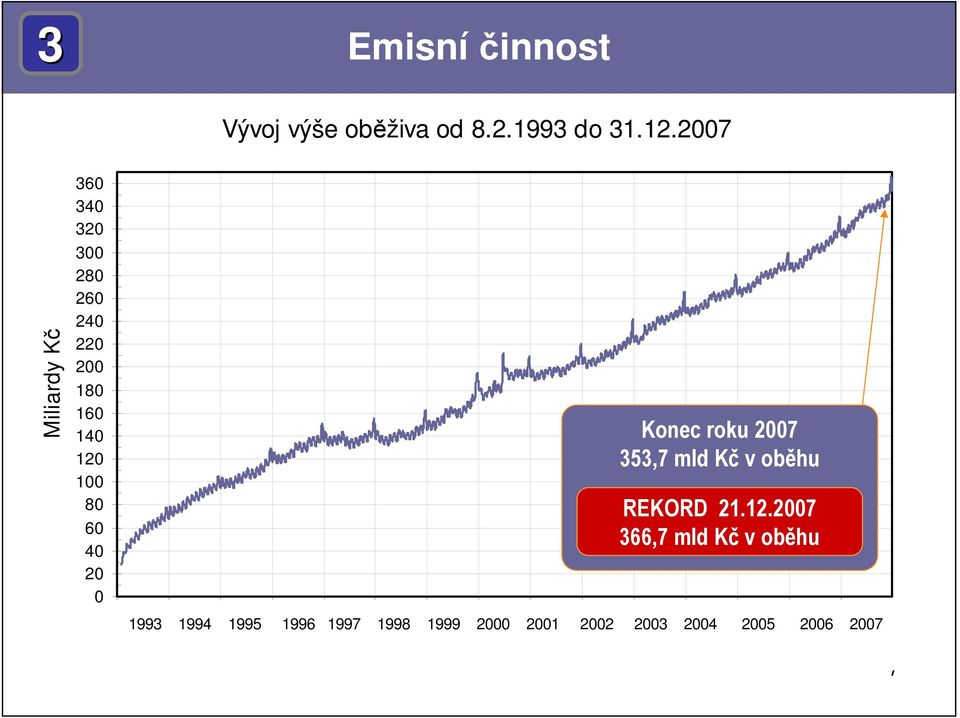 100 80 60 40 20 0 Konec roku 2007 353,7 mld Kč v oběhu REKORD 21.12.