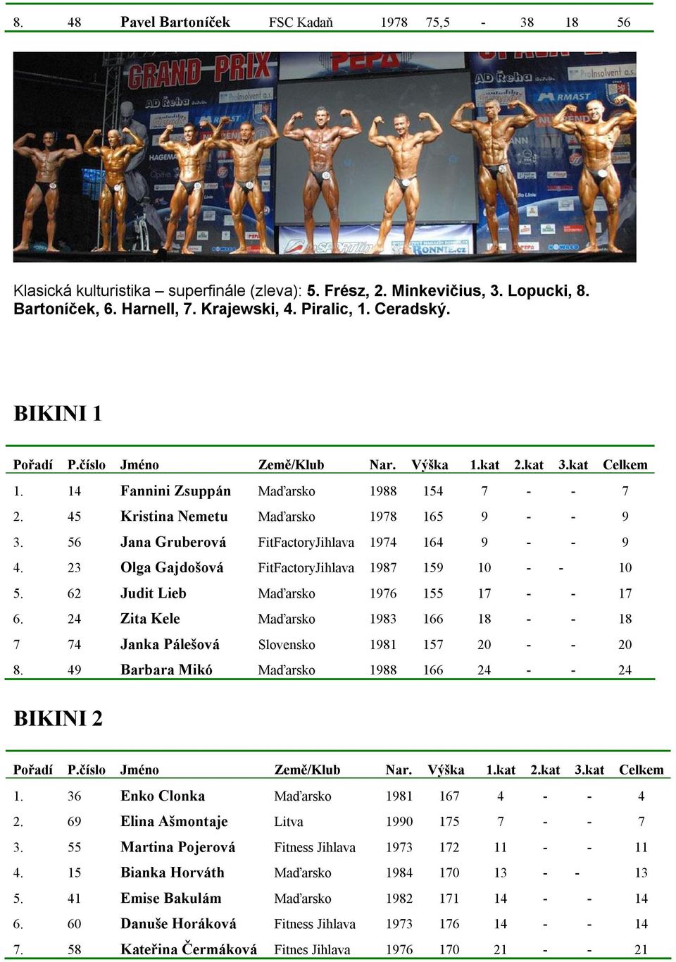 56 Jana Gruberová FitFactoryJihlava 1974 164 9 - - 9 4. 23 Olga Gajdošová FitFactoryJihlava 1987 159 10 - - 10 5. 62 Judit Lieb Maďarsko 1976 155 17 - - 17 6.