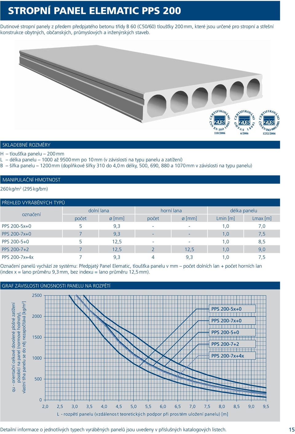 SKLADEBNÉ ROZMĚRY H tloušťka panelu 200 mm L délka panelu 1000 až 9500 mm po 10 mm (v závislosti na typu panelu a zatížení) B šířka panelu 1200 mm (doplňkové šířky 310 do 4,0 m délky, 500, 690, 880 a