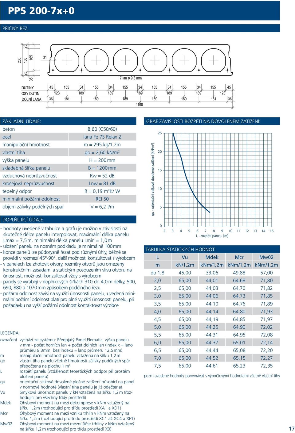 konzultovat vždy s m - panely se vyrábějí v doplňkových šířkách 310 do 4,0 m délky, 500, 690, 880 a 1070 mm způsobem podélného řezu minimální požární odolnost platí pro plné využití únosnosti panelu,