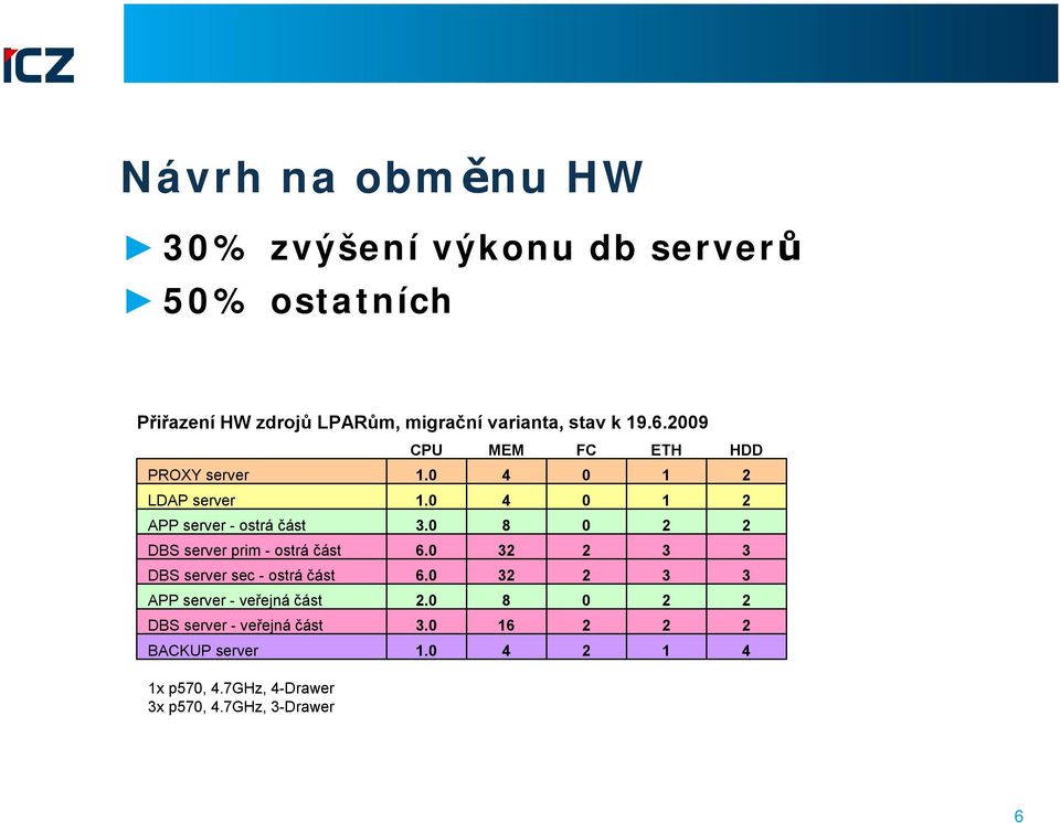 1 APP server -ostrá část. 8 DBS server prim -ostrá část 6. DBS server sec -ostrá část 6.