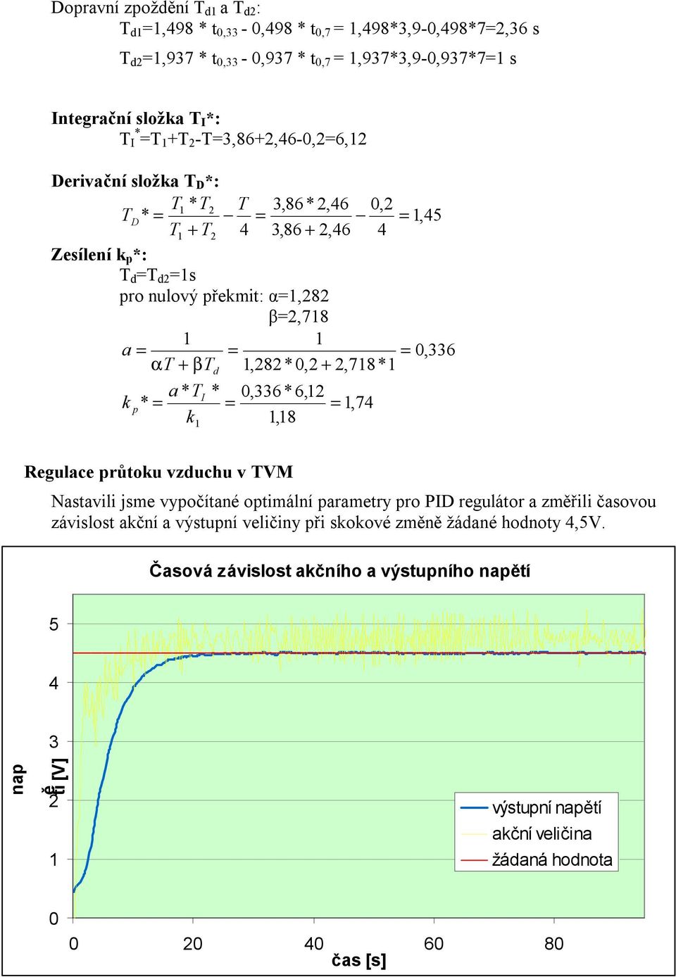 β,282*0,2 + 2,78* a * TI k p * = k T d * = 0,336*6,2,8 =,74 Regulace průtoku vzduchu v TVM Nastavili jsme vypočítané optimální parametry pro PID regulátor a změřili časovou závislost akční