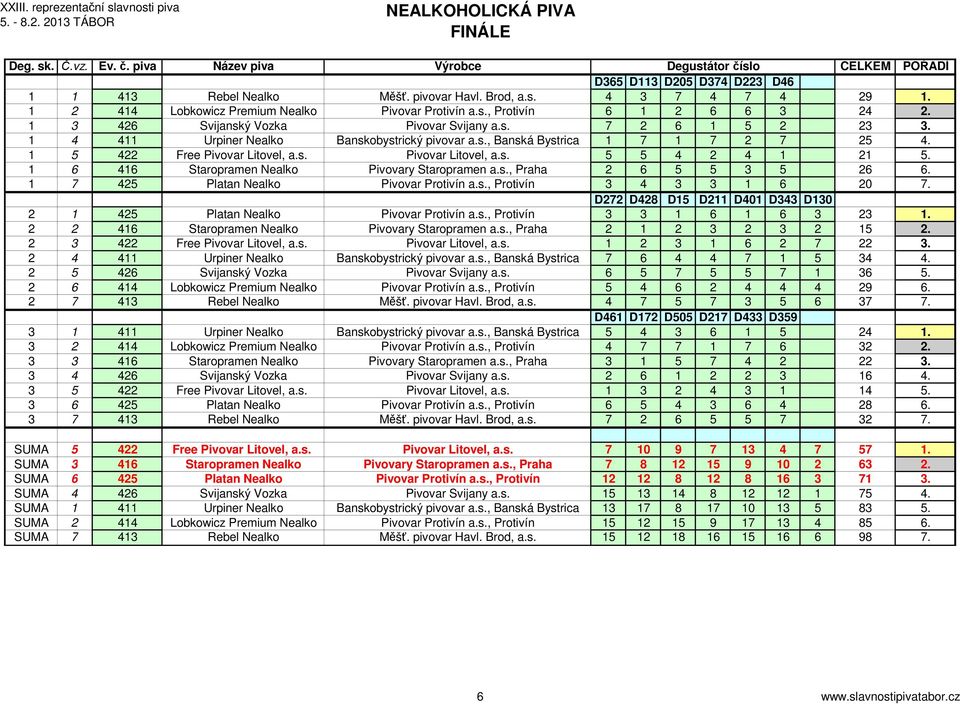 1 6 416 Staropramen Nealko Pivovary Staropramen a.s., Praha 2 6 5 5 3 5 26 6. 1 7 425 Platan Nealko Pivovar Protivín a.s., Protivín 3 4 3 3 1 6 20 7.