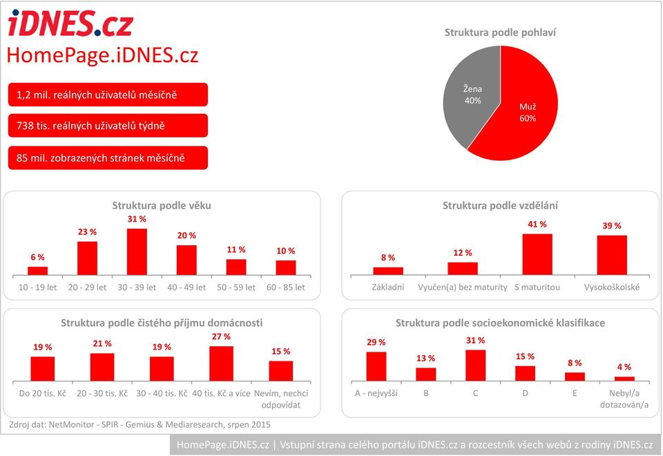 zobrazených stránek měsíčně 23 % 31 % 20 % 41 % 39 % 6 % 11 % 10 % 8 % 12 % 19 % 21 %