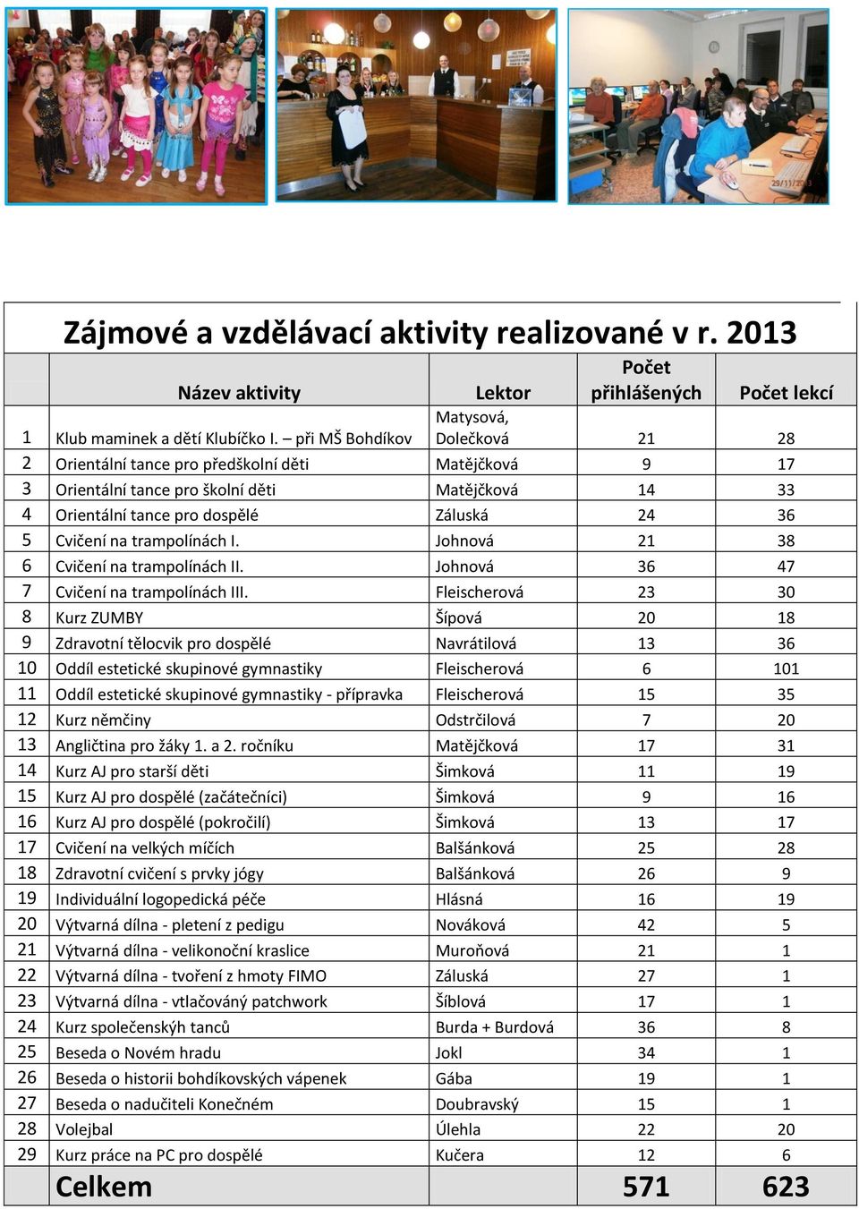 tance pro dospělé Záluská 24 36 5 Cvičení na trampolínách I. Johnová 21 38 6 Cvičení na trampolínách II. Johnová 36 47 7 Cvičení na trampolínách III.