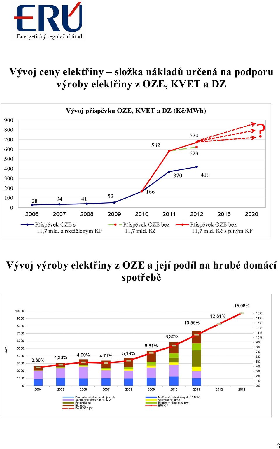 Kč 2012 2015 2020 Příspěvek OZE bez 11,7 mld.