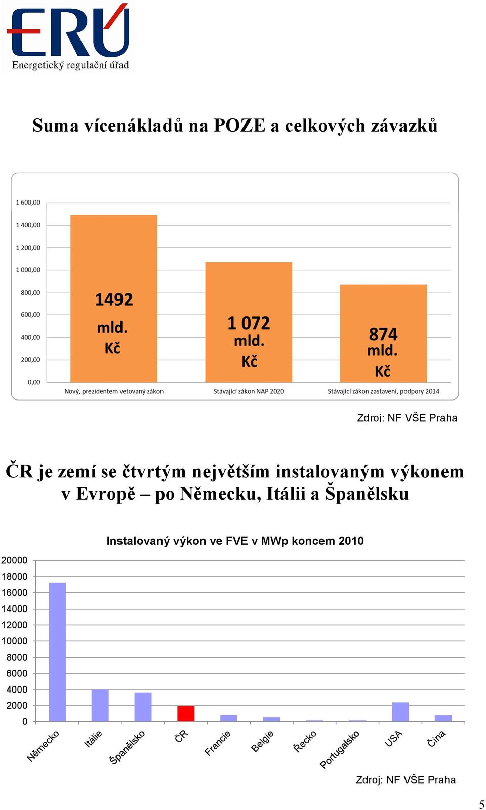 Itálii a Španělsku Instalovaný výkon ve FVE v MWp koncem